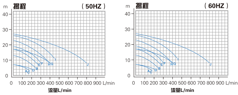 浓硫酸输送泵性能曲线